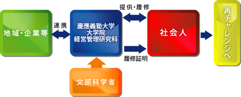 社会人のための学び直しニーズ対応教育推進プログラムの概念図