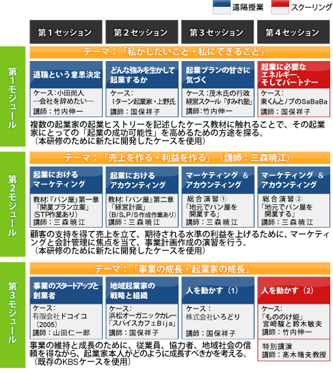 モジュール構成