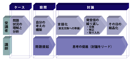 ケースメソッドのプロセス