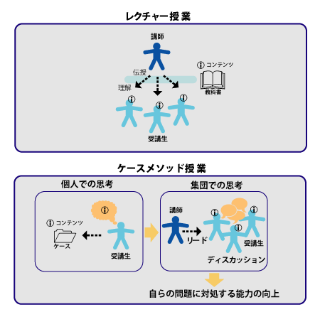 ケースメソッド教育とレクチャー授業の違い